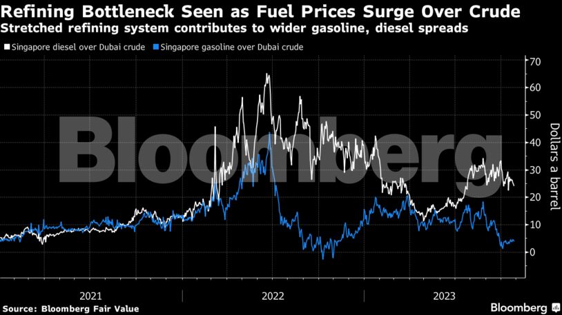 Refining Bottleneck Seen as Fuel Prices Surge Over Crude | Stretched refining system contributes to wider gasoline, diesel spreads