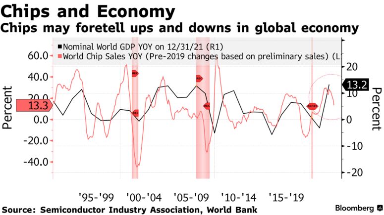 Chips may foretell ups and downs in global economy