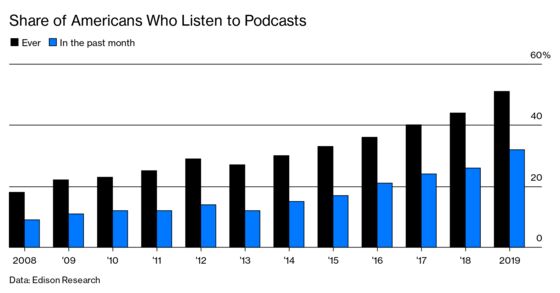 Spotify Bets Big on Podcasts as a Path to Profitability