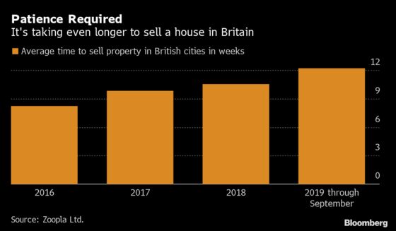 It Now Takes 20 Weeks to Sell a House in Central London
