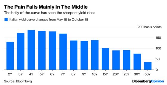 Italy Gets a Little Breathing Room