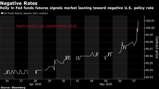 Futures Market Sees Negative U.S. Policy Rate by Early 2021