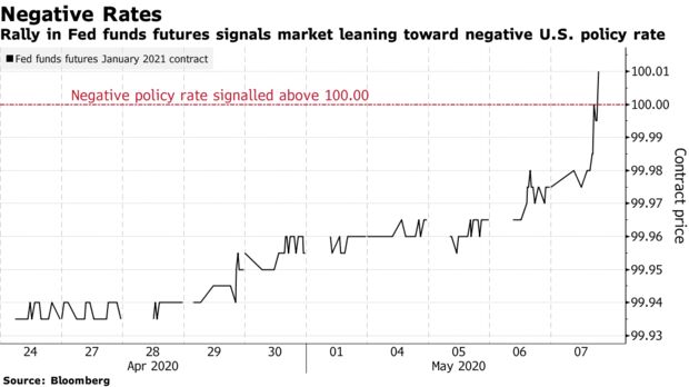Rally in Fed funds futures signals market leaning toward negative U.S. policy rate