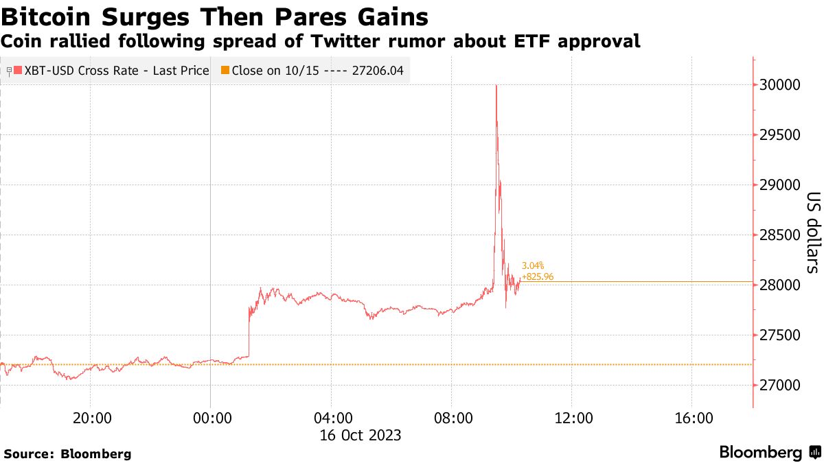 Bitcoin Pares After BlackRock Says ETF Application Under Review - Bloomberg