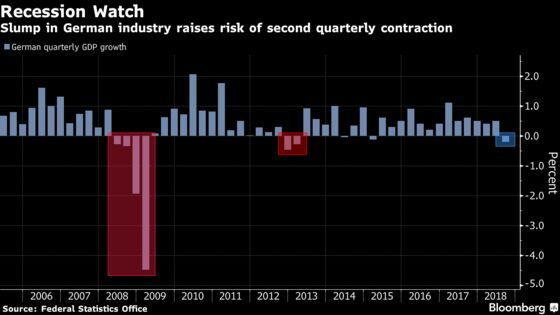 Germany’s Industry Shock Raises Specter of Economic Recession