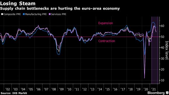 Europe’s Recovery Stumbles Over Supply Squeeze Driving Inflation