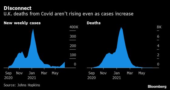 Europe Gets Fresh Virus Warning as Delta Variant Spreads