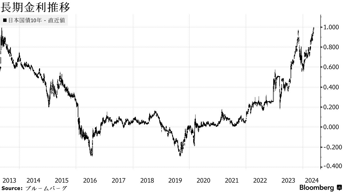 長期金利が１％に上昇、13年５月以来－日銀ＹＣＣ下の上限到達 - Bloomberg