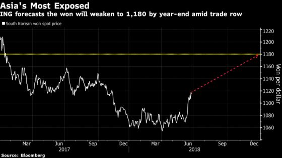 Top Asian Currency Forecaster Says Won Most Exposed to Trade War