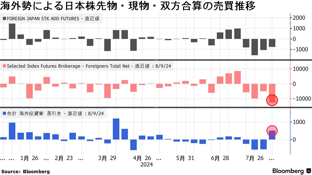 日本株の暴落週に海外勢は先物大量売り、事業法人は８年超ぶり買越額 - Bloomberg