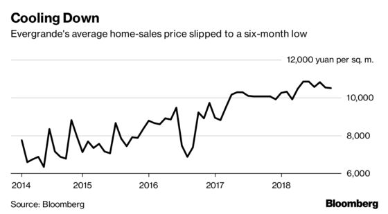 Evergrande Charts Show a Home Builder Dicing With Danger