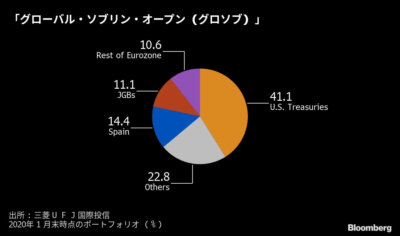 グロソブ、新型ウイルスの感染拡大で欧州債投資に削減余地 - Bloomberg