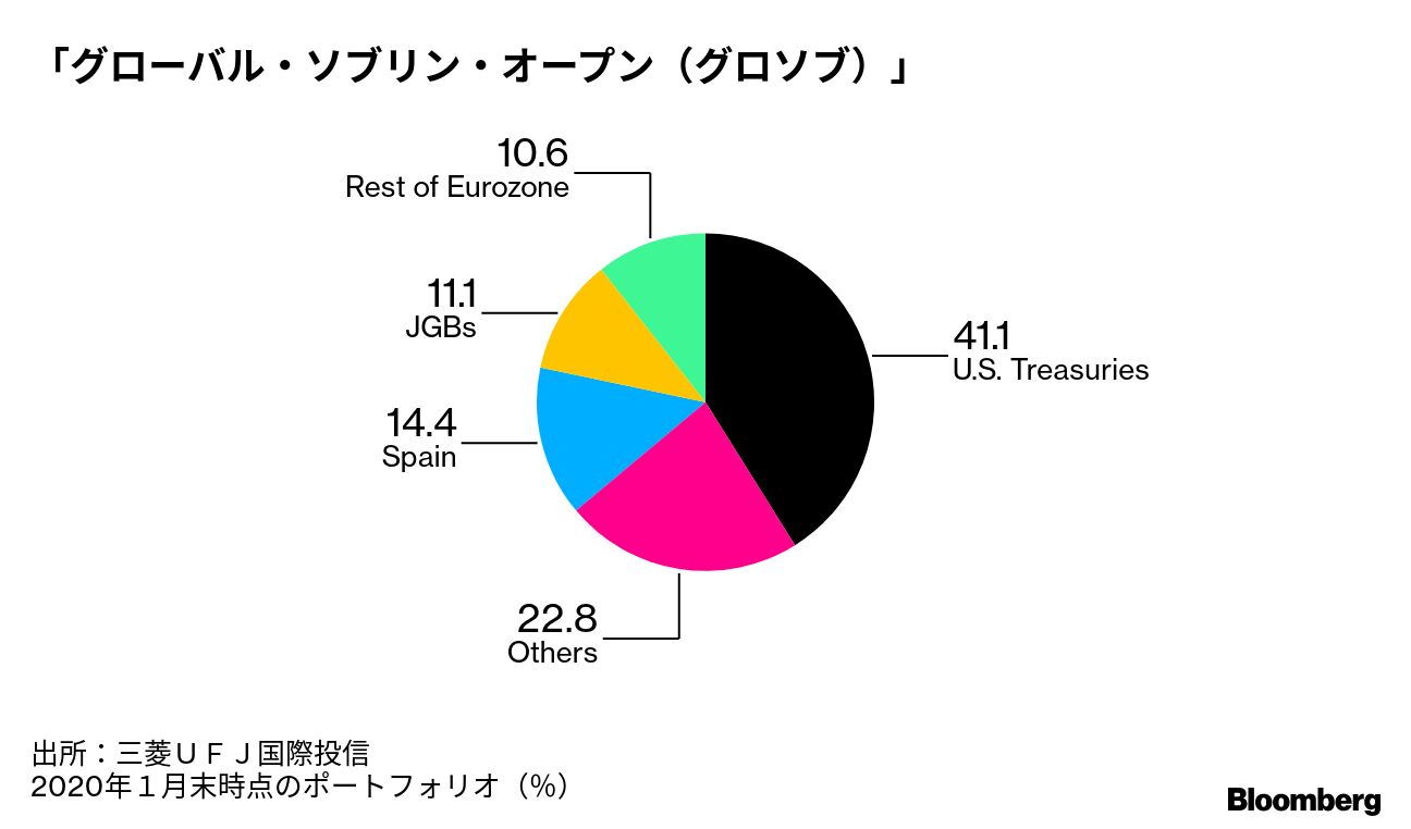グロソブ、新型ウイルスの感染拡大で欧州債投資に削減余地 - Bloomberg