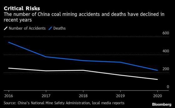 China’s Record Coal Prices Turn Dangerous With Mining Deaths