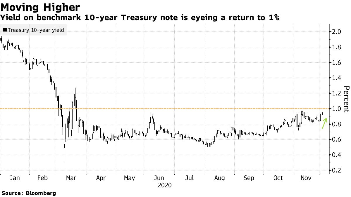米10年債利回り、なかなか１％に届かず－ＦＲＢが容認せずとの見方も - Bloomberg