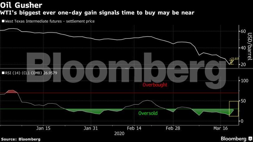 WTI's biggest ever one-day gain signals time to buy may be near