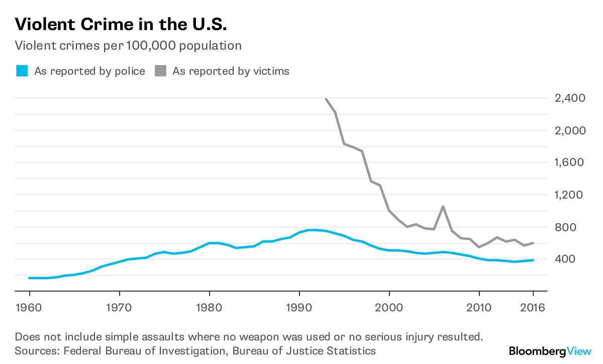 Crime Rate Chart Usa