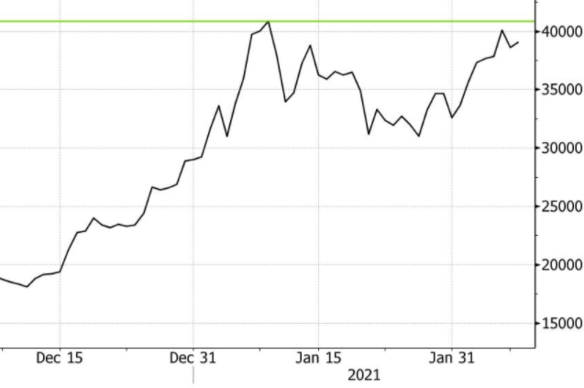 Bitcoin (BTC USD) Cryptocurrency Price Finds New Momentum, Near $40,000 -  Bloomberg