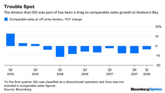 Hudson’s Bay Sheds the Gilt to Get Back to Basics