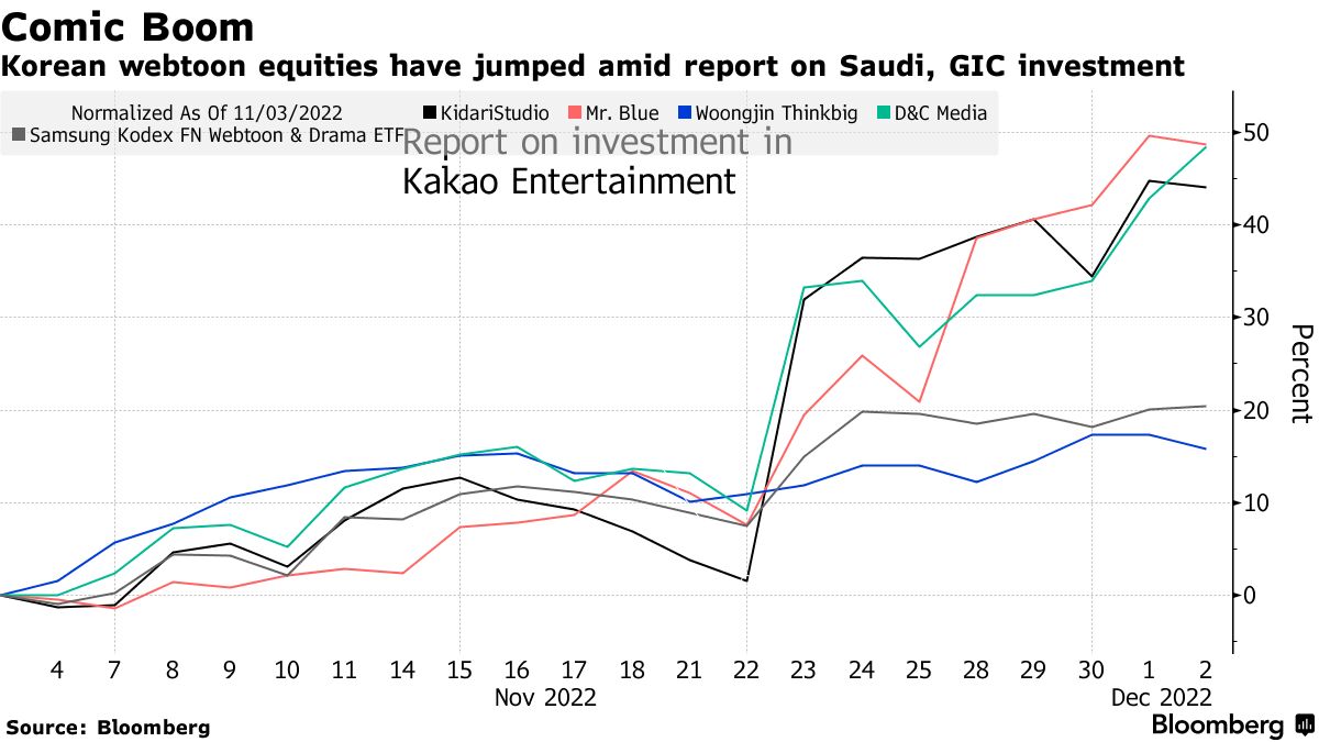 Korean webtoon equities have jumped amid report on Saudi, GIC investment