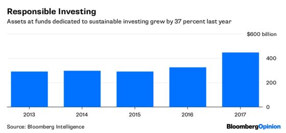 Dislike! Sustainable Fund Says Dump Facebook