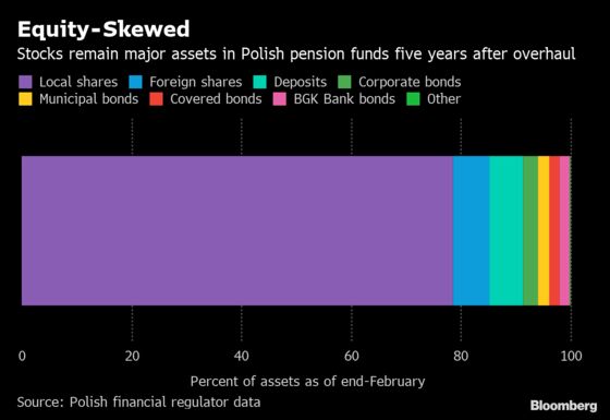 Poland Is Said to Plan Social-Security Boost From Pension Funds