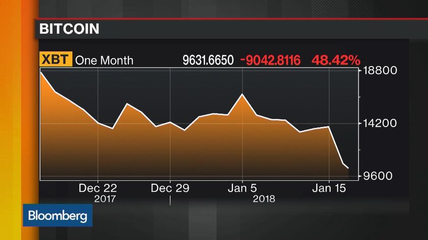 Bitcoin Fall Extends To 25% As Fears Of Crypto Crackdown Linger - Bloomberg