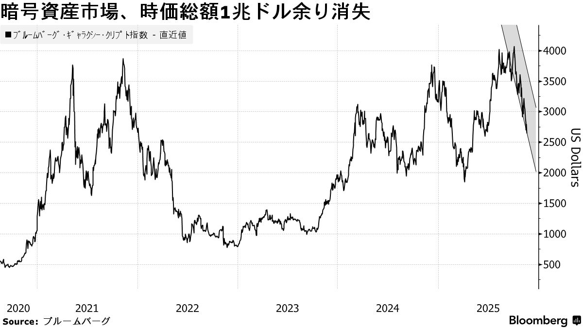 暗号資産市場で時価総額1兆ドル消失、ビットコイン急落で新局面 - Bloomberg