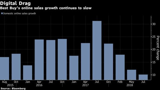 Best Buy Falls Most in Almost a Year as Growth Seen Cooling Off