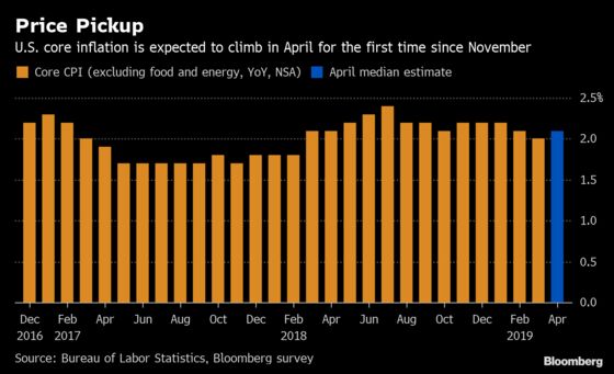 Human Basics to Give Powell Early Hint on Transitory Prices