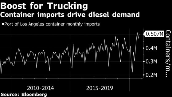 Americans on a Buying Spree Give Battered Diesel Market a Lift 