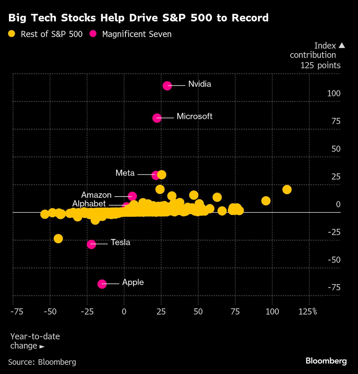 ⚫️ BLOOMBERG: Incremento delle azioni statunitensi in attesa di dati economici e decisioni sui tassi d'interesse
