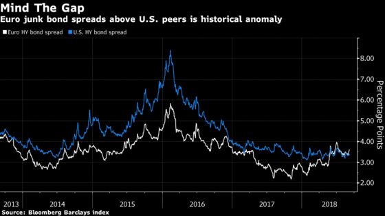 A Rare U.S.-Europe Junk Bond Split Tantalizes Big-Money Funds