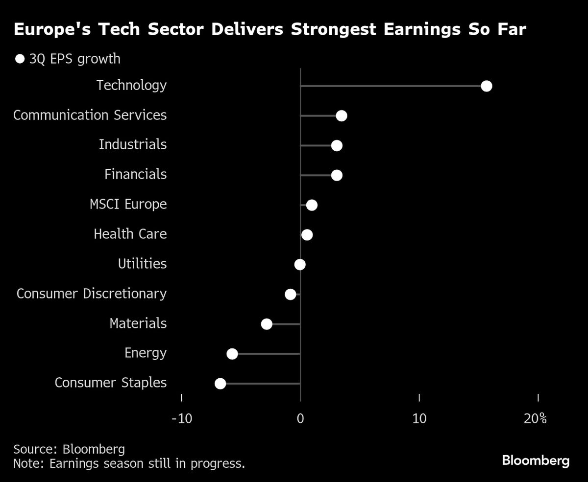 Europe’s Tech Sector Outperforms as AI Boom Bolsters Demand