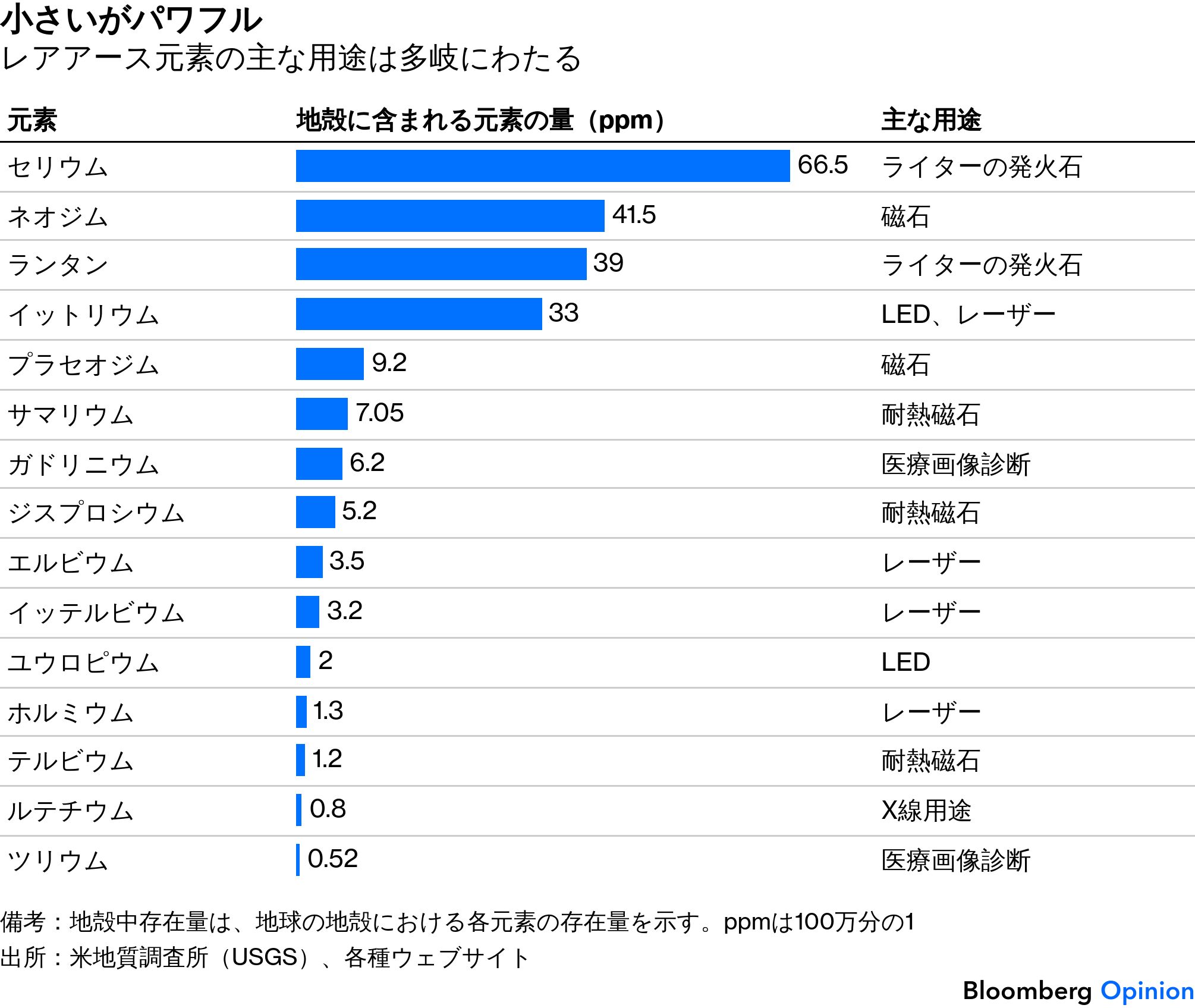 日本のレアアース戦略、1973年の大豆危機が教訓－顧客の信頼失う中国