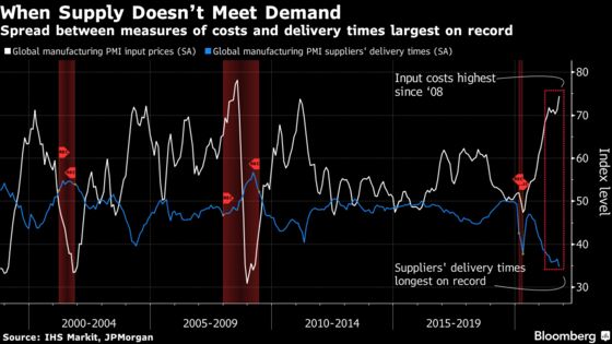 Higher Input Costs, Delays Restrain Global Manufacturing