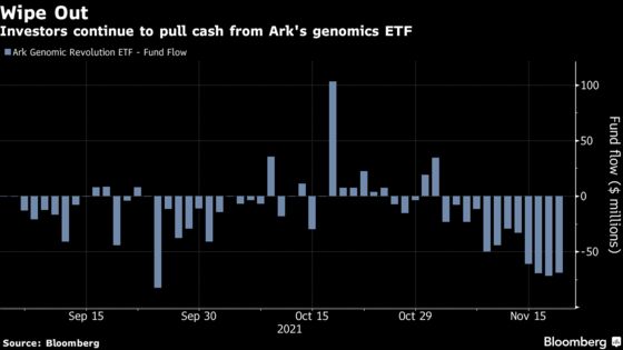 Cathie Wood’s Genomics Fund Is Down 27% and Outflows Are Growing