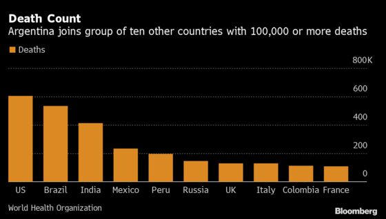 Argentina Marks Somber Milestone as Covid Deaths Surpass 100,000
