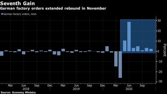 Euro-Area Economic Confidence Rises Despite New Virus Curbs