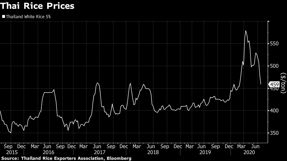 Thai Rice Exports Falling to Two-Decade Low on Baht, Drought - Bloomberg