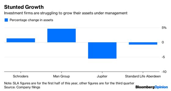 Money Managers Are Losing Faith in Money Managers