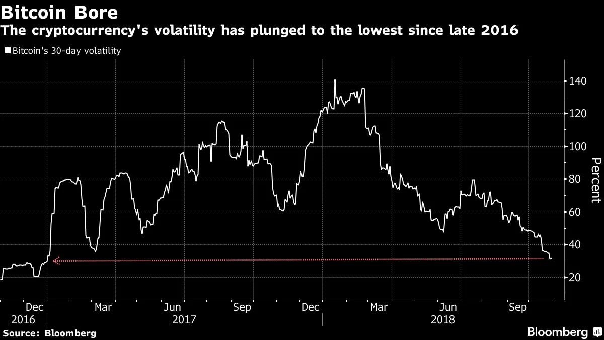 Yawn, Bitcoin Is Now the Least Volatile Since Late 2016: Chart - Bloomberg