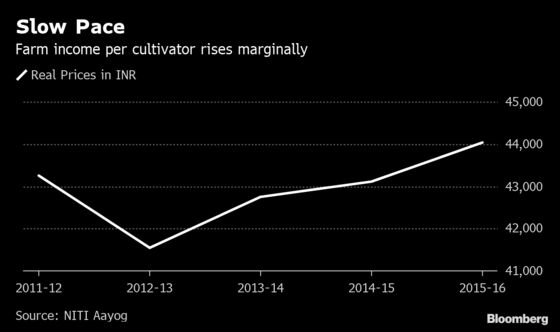 Modi's $10.6 Billion Bounty Seen Giving Little Relief to Farmers