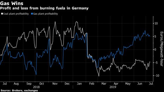 Giant Bank Sees Gas Plugging Gaps in Europe’s Energy Shift