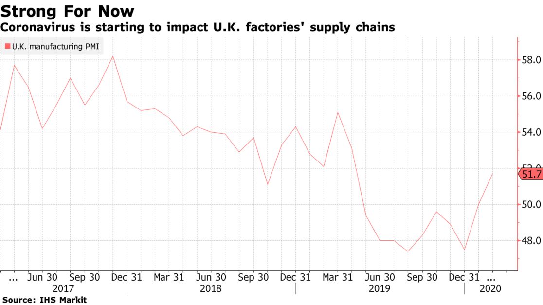 Coronavirus is starting to impact U.K. factories' supply chains