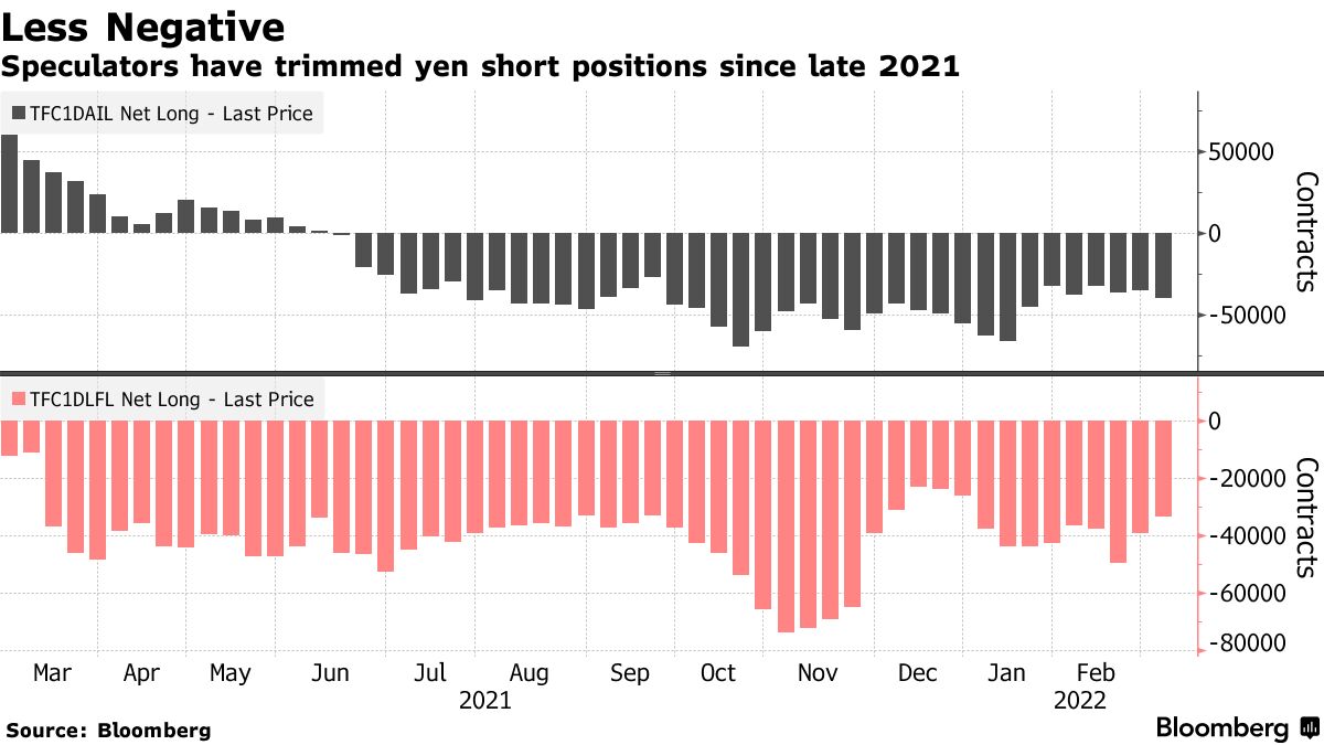 Sliding Yen Appears One-Way Bet as Japan Import Costs Surge - Bloomberg