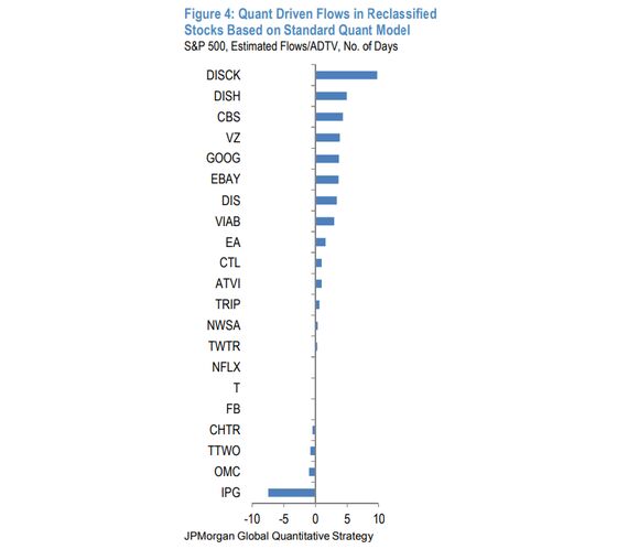 JPMorgan, Goldman Pick S&P 500 Sector Change Winners, Losers