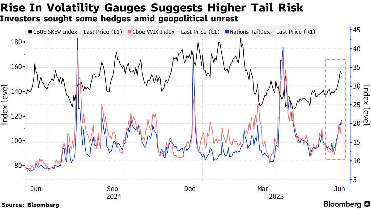 Investors Are Torn Between Selling Equities or Buying the Dip - Bloomberg