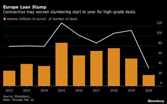 Virus Exacerbates Worst Start to Year in Decade for Europe Loans