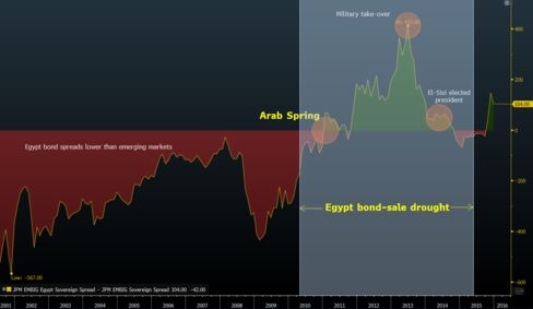 Egypt couldn't afford to sell international bonds following the Arab Spring until its spreads fell below those of emerging markets. That's no longer the case.